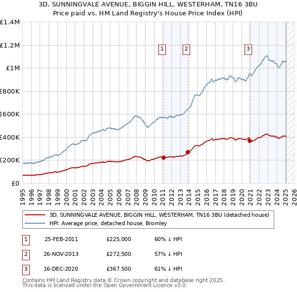 3D, SUNNINGVALE AVENUE, BIGGIN HILL, WESTERHAM, TN16 3BU: Price paid vs HM Land Registry's House Price Index