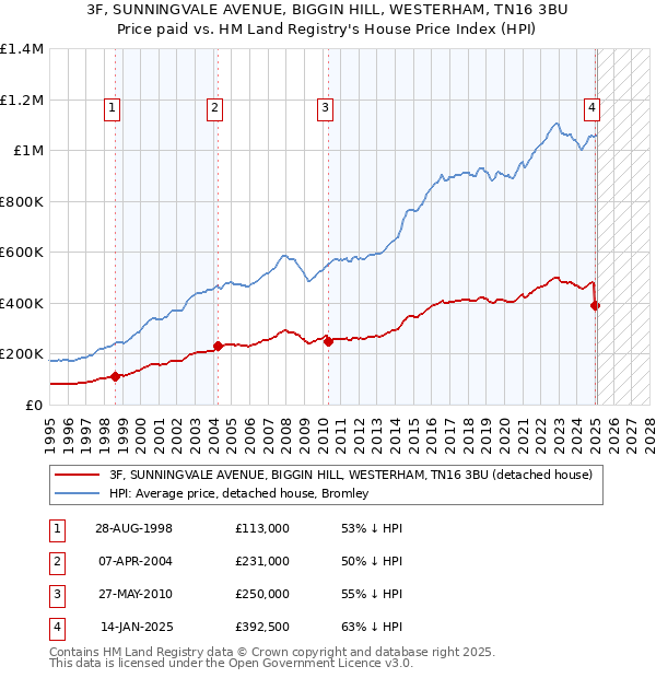 3F, SUNNINGVALE AVENUE, BIGGIN HILL, WESTERHAM, TN16 3BU: Price paid vs HM Land Registry's House Price Index