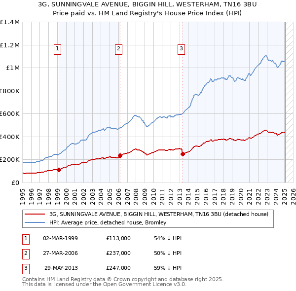 3G, SUNNINGVALE AVENUE, BIGGIN HILL, WESTERHAM, TN16 3BU: Price paid vs HM Land Registry's House Price Index