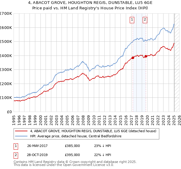 4, ABACOT GROVE, HOUGHTON REGIS, DUNSTABLE, LU5 6GE: Price paid vs HM Land Registry's House Price Index