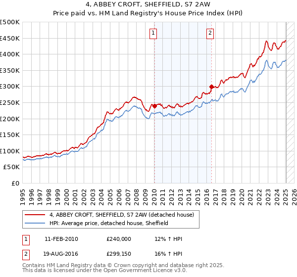 4, ABBEY CROFT, SHEFFIELD, S7 2AW: Price paid vs HM Land Registry's House Price Index
