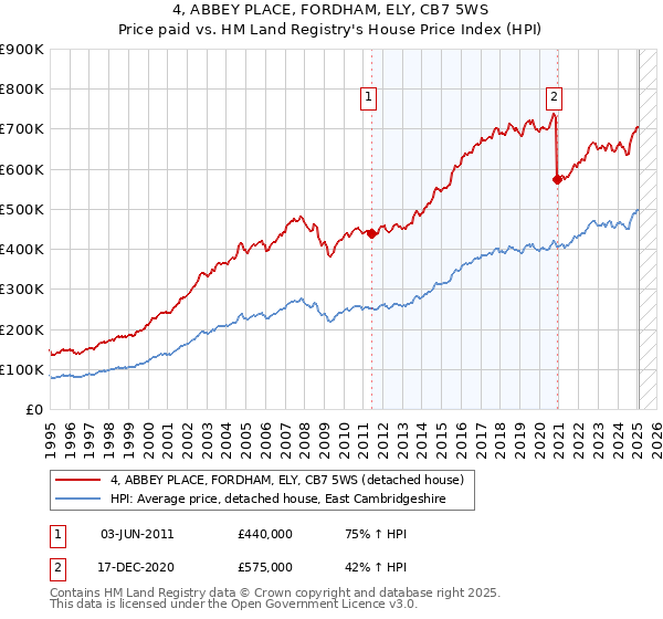 4, ABBEY PLACE, FORDHAM, ELY, CB7 5WS: Price paid vs HM Land Registry's House Price Index