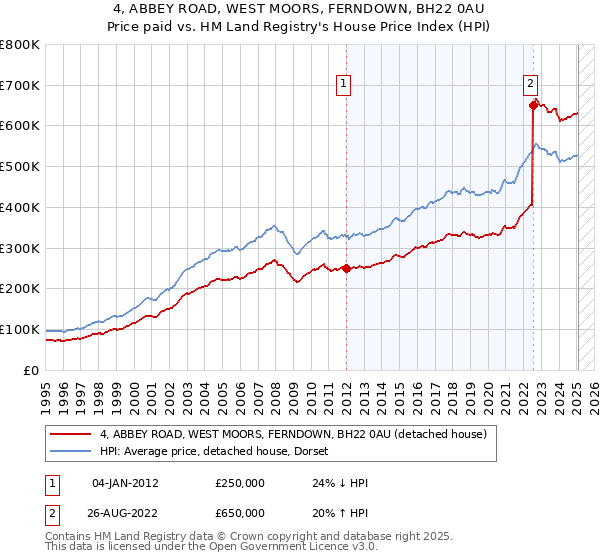 4, ABBEY ROAD, WEST MOORS, FERNDOWN, BH22 0AU: Price paid vs HM Land Registry's House Price Index