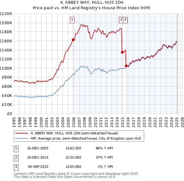 4, ABBEY WAY, HULL, HU5 1DA: Price paid vs HM Land Registry's House Price Index