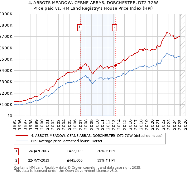 4, ABBOTS MEADOW, CERNE ABBAS, DORCHESTER, DT2 7GW: Price paid vs HM Land Registry's House Price Index