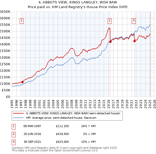 4, ABBOTS VIEW, KINGS LANGLEY, WD4 8AW: Price paid vs HM Land Registry's House Price Index