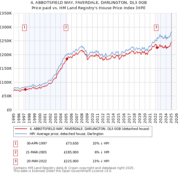 4, ABBOTSFIELD WAY, FAVERDALE, DARLINGTON, DL3 0GB: Price paid vs HM Land Registry's House Price Index