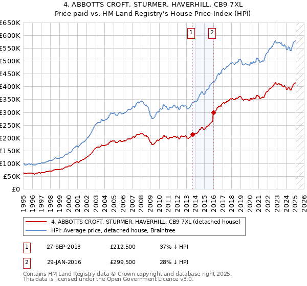 4, ABBOTTS CROFT, STURMER, HAVERHILL, CB9 7XL: Price paid vs HM Land Registry's House Price Index
