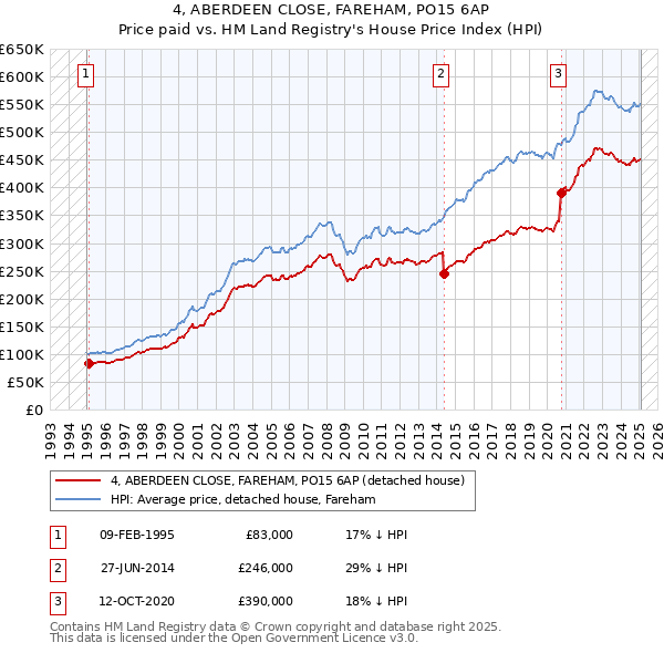 4, ABERDEEN CLOSE, FAREHAM, PO15 6AP: Price paid vs HM Land Registry's House Price Index