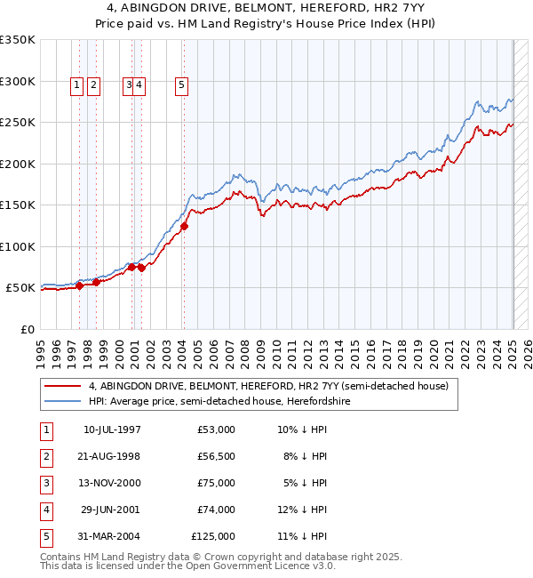 4, ABINGDON DRIVE, BELMONT, HEREFORD, HR2 7YY: Price paid vs HM Land Registry's House Price Index