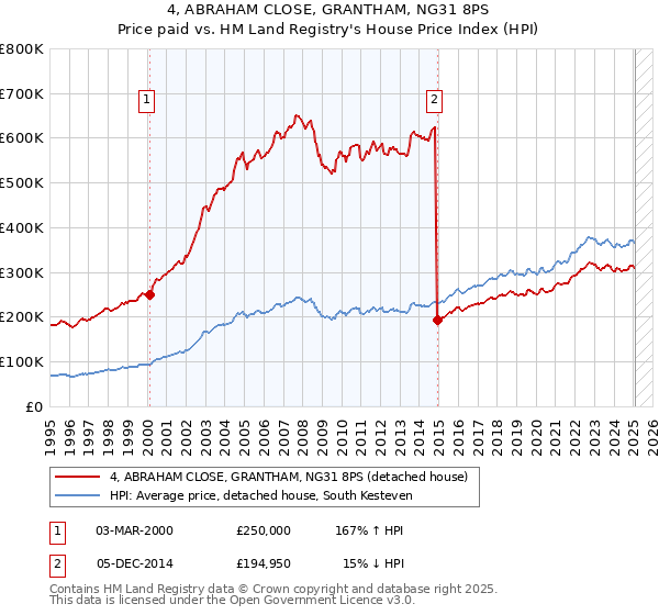4, ABRAHAM CLOSE, GRANTHAM, NG31 8PS: Price paid vs HM Land Registry's House Price Index