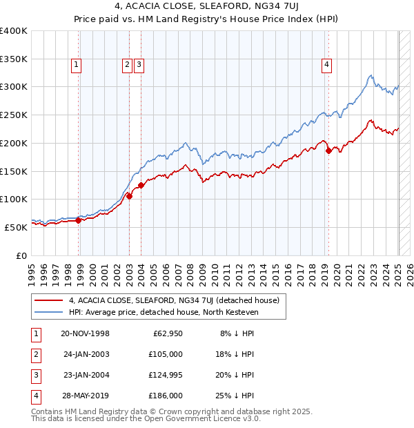 4, ACACIA CLOSE, SLEAFORD, NG34 7UJ: Price paid vs HM Land Registry's House Price Index