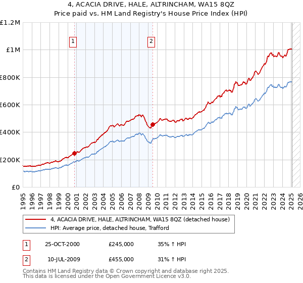 4, ACACIA DRIVE, HALE, ALTRINCHAM, WA15 8QZ: Price paid vs HM Land Registry's House Price Index