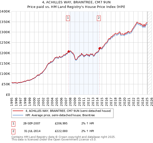 4, ACHILLES WAY, BRAINTREE, CM7 9UN: Price paid vs HM Land Registry's House Price Index