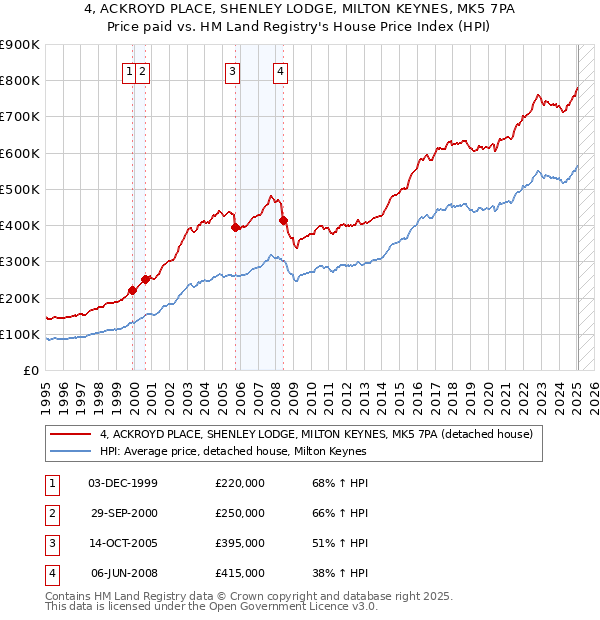 4, ACKROYD PLACE, SHENLEY LODGE, MILTON KEYNES, MK5 7PA: Price paid vs HM Land Registry's House Price Index