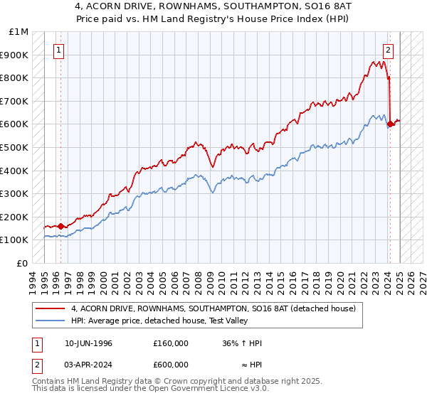 4, ACORN DRIVE, ROWNHAMS, SOUTHAMPTON, SO16 8AT: Price paid vs HM Land Registry's House Price Index