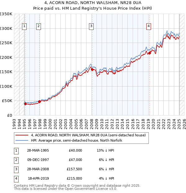 4, ACORN ROAD, NORTH WALSHAM, NR28 0UA: Price paid vs HM Land Registry's House Price Index