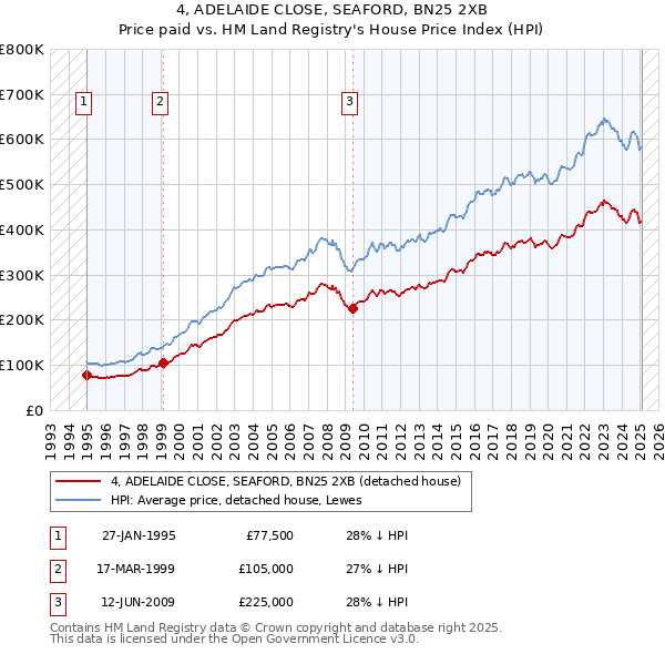 4, ADELAIDE CLOSE, SEAFORD, BN25 2XB: Price paid vs HM Land Registry's House Price Index