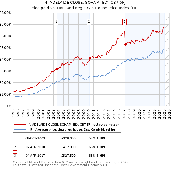 4, ADELAIDE CLOSE, SOHAM, ELY, CB7 5FJ: Price paid vs HM Land Registry's House Price Index