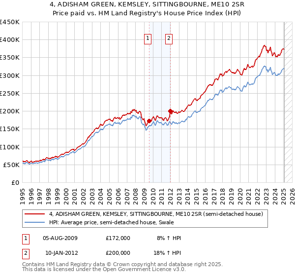 4, ADISHAM GREEN, KEMSLEY, SITTINGBOURNE, ME10 2SR: Price paid vs HM Land Registry's House Price Index