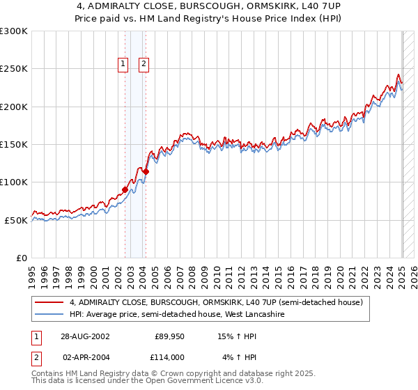 4, ADMIRALTY CLOSE, BURSCOUGH, ORMSKIRK, L40 7UP: Price paid vs HM Land Registry's House Price Index