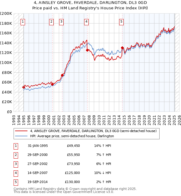 4, AINSLEY GROVE, FAVERDALE, DARLINGTON, DL3 0GD: Price paid vs HM Land Registry's House Price Index