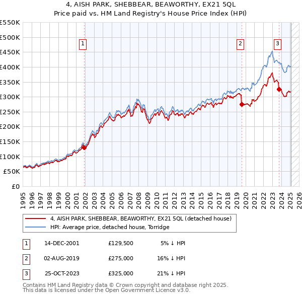 4, AISH PARK, SHEBBEAR, BEAWORTHY, EX21 5QL: Price paid vs HM Land Registry's House Price Index