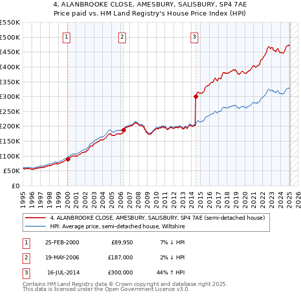 4, ALANBROOKE CLOSE, AMESBURY, SALISBURY, SP4 7AE: Price paid vs HM Land Registry's House Price Index
