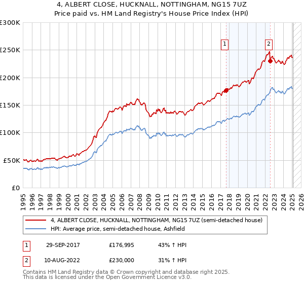 4, ALBERT CLOSE, HUCKNALL, NOTTINGHAM, NG15 7UZ: Price paid vs HM Land Registry's House Price Index
