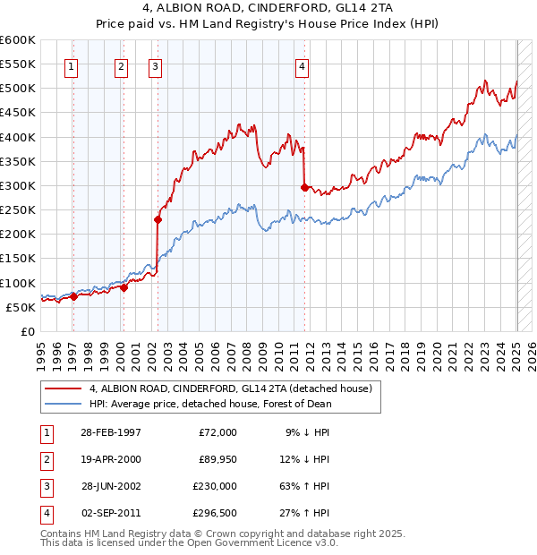 4, ALBION ROAD, CINDERFORD, GL14 2TA: Price paid vs HM Land Registry's House Price Index