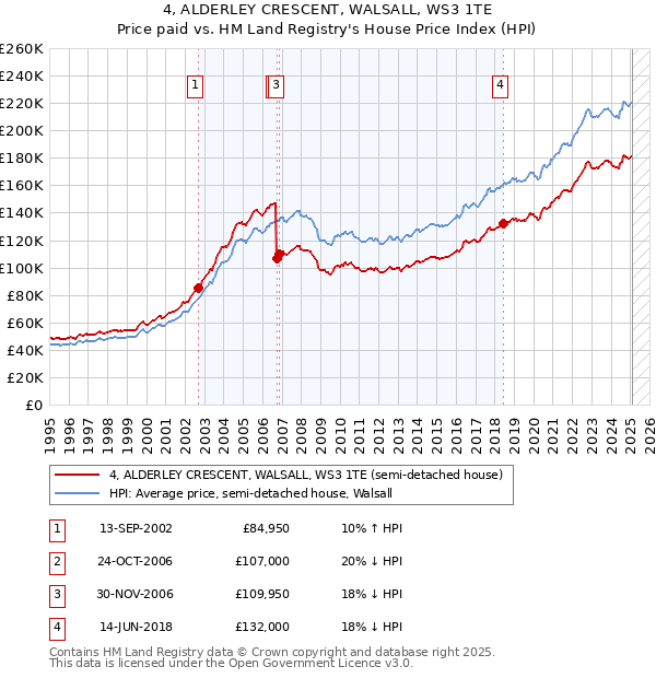 4, ALDERLEY CRESCENT, WALSALL, WS3 1TE: Price paid vs HM Land Registry's House Price Index