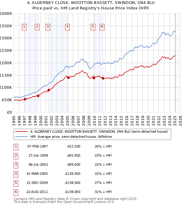 4, ALDERNEY CLOSE, WOOTTON BASSETT, SWINDON, SN4 8LU: Price paid vs HM Land Registry's House Price Index