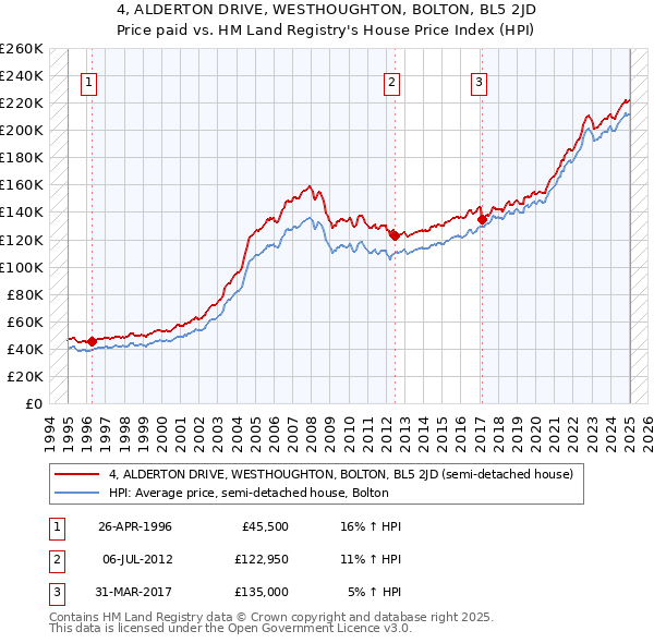 4, ALDERTON DRIVE, WESTHOUGHTON, BOLTON, BL5 2JD: Price paid vs HM Land Registry's House Price Index