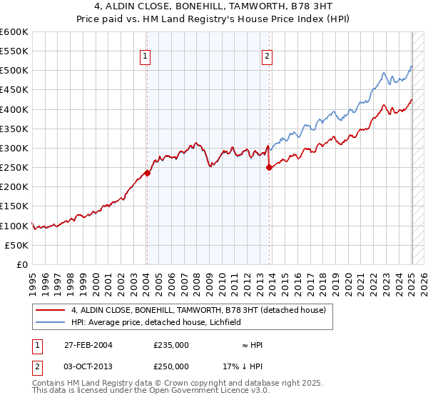 4, ALDIN CLOSE, BONEHILL, TAMWORTH, B78 3HT: Price paid vs HM Land Registry's House Price Index