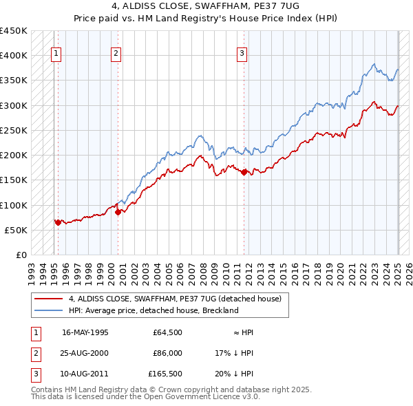 4, ALDISS CLOSE, SWAFFHAM, PE37 7UG: Price paid vs HM Land Registry's House Price Index