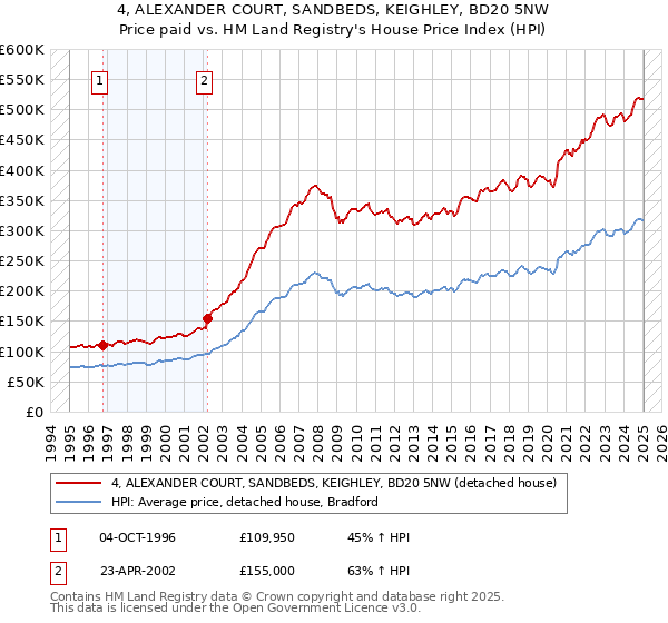 4, ALEXANDER COURT, SANDBEDS, KEIGHLEY, BD20 5NW: Price paid vs HM Land Registry's House Price Index