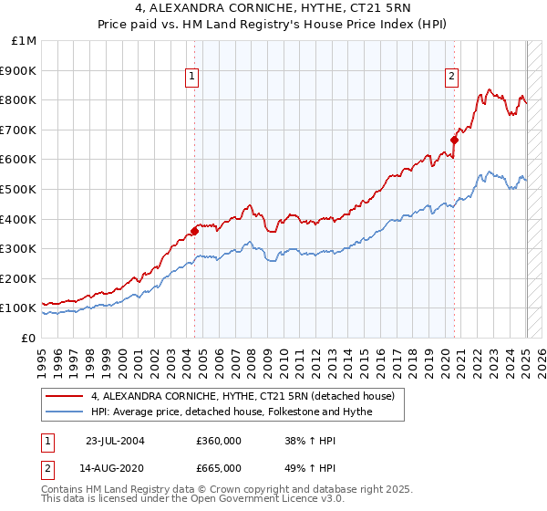4, ALEXANDRA CORNICHE, HYTHE, CT21 5RN: Price paid vs HM Land Registry's House Price Index