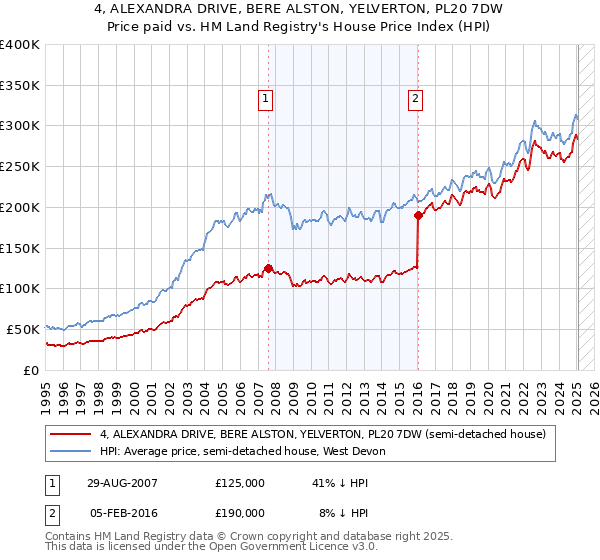 4, ALEXANDRA DRIVE, BERE ALSTON, YELVERTON, PL20 7DW: Price paid vs HM Land Registry's House Price Index