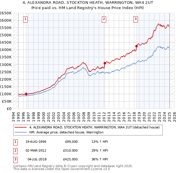 4, ALEXANDRA ROAD, STOCKTON HEATH, WARRINGTON, WA4 2UT: Price paid vs HM Land Registry's House Price Index