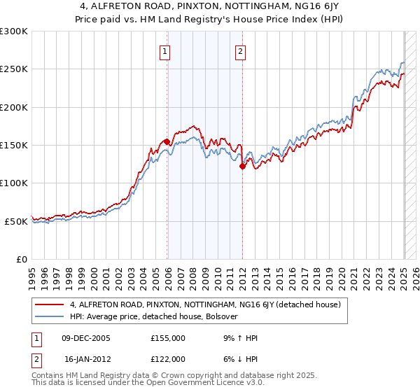 4, ALFRETON ROAD, PINXTON, NOTTINGHAM, NG16 6JY: Price paid vs HM Land Registry's House Price Index