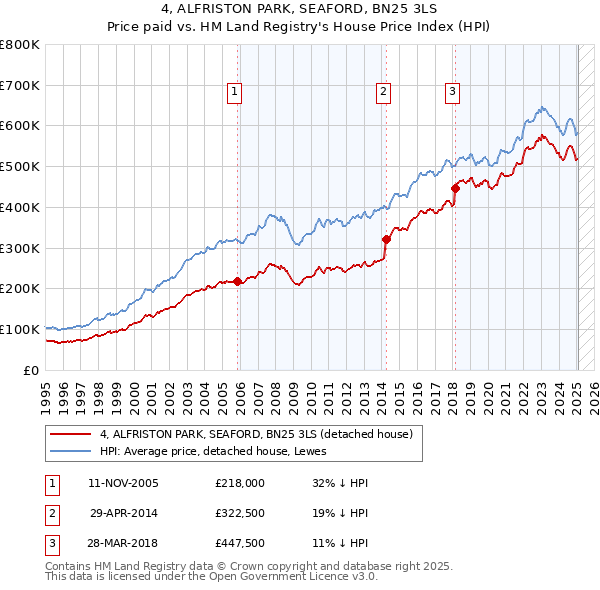 4, ALFRISTON PARK, SEAFORD, BN25 3LS: Price paid vs HM Land Registry's House Price Index