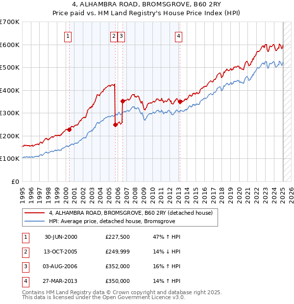 4, ALHAMBRA ROAD, BROMSGROVE, B60 2RY: Price paid vs HM Land Registry's House Price Index