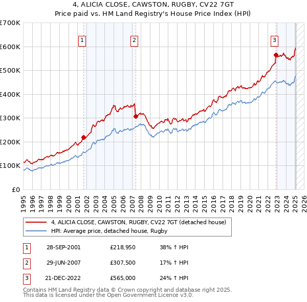 4, ALICIA CLOSE, CAWSTON, RUGBY, CV22 7GT: Price paid vs HM Land Registry's House Price Index