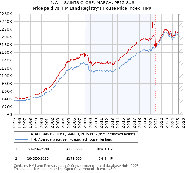 4, ALL SAINTS CLOSE, MARCH, PE15 8US: Price paid vs HM Land Registry's House Price Index