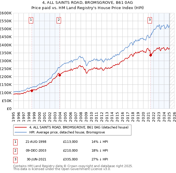 4, ALL SAINTS ROAD, BROMSGROVE, B61 0AG: Price paid vs HM Land Registry's House Price Index