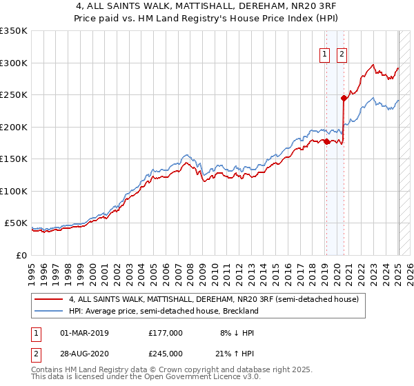 4, ALL SAINTS WALK, MATTISHALL, DEREHAM, NR20 3RF: Price paid vs HM Land Registry's House Price Index