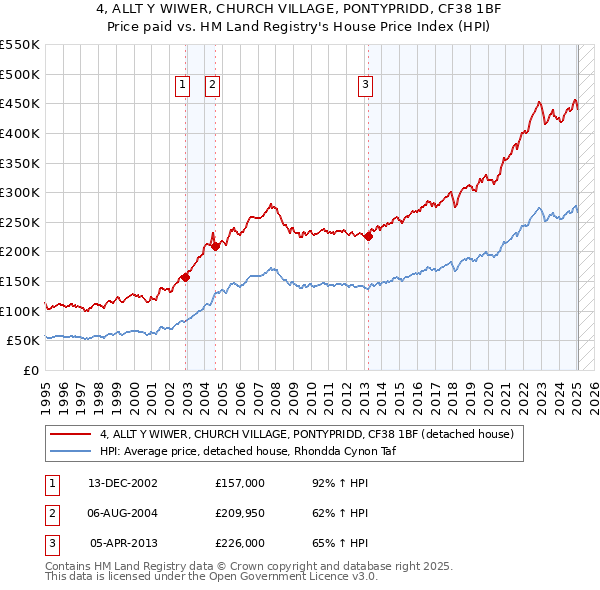 4, ALLT Y WIWER, CHURCH VILLAGE, PONTYPRIDD, CF38 1BF: Price paid vs HM Land Registry's House Price Index