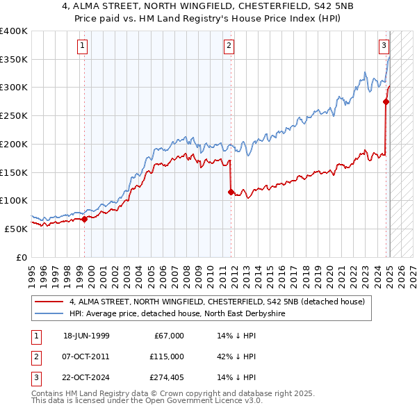 4, ALMA STREET, NORTH WINGFIELD, CHESTERFIELD, S42 5NB: Price paid vs HM Land Registry's House Price Index