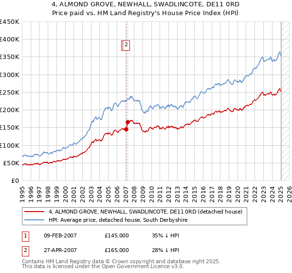 4, ALMOND GROVE, NEWHALL, SWADLINCOTE, DE11 0RD: Price paid vs HM Land Registry's House Price Index