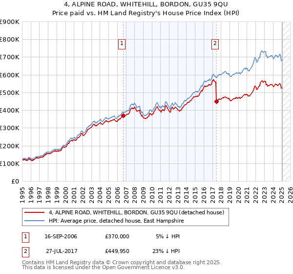 4, ALPINE ROAD, WHITEHILL, BORDON, GU35 9QU: Price paid vs HM Land Registry's House Price Index